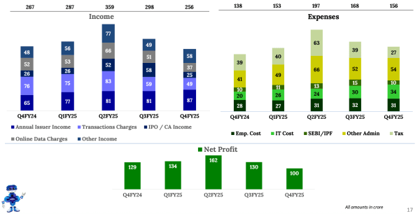 Figure 2: CDSL’s Key Financials of FY25. Source: Company’s Q4FY25